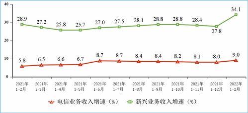 工信部數(shù)據(jù)顯示 1-2月電信業(yè)務收入穩(wěn)健增長，累計完成2586億元，同比增長9%