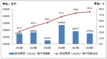 2018年通信業(yè)統(tǒng)計公報 電信業(yè)務總量同比增長137.9% 行業(yè)數(shù)字化轉(zhuǎn)型加速